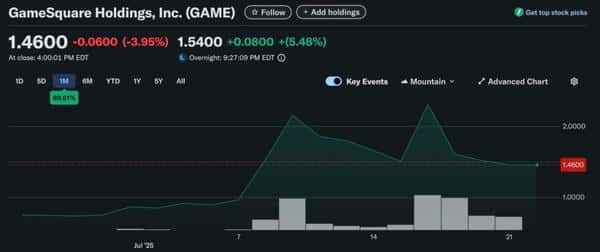 以太坊冲破3850美元！GameSquare重金加仓3千万美元ETH，储备上限直指2.5亿