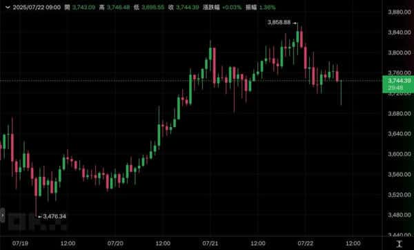以太坊冲破3850美元！GameSquare重金加仓3千万美元ETH，储备上限直指2.5亿