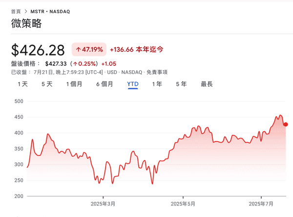 微策略狂买7.4亿比特币！总持仓直逼61万枚，MSTR股价今年已飙升50%