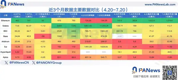 以太坊强势回归！Base、Hyperliquid爆涨，8大公链近3月全解析！