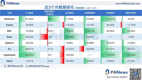 以太坊强势回归！Base、Hyperliquid爆涨，8大公链近3月全解析！