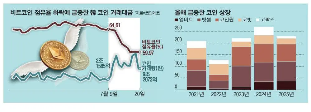 韩国加密市场沸腾！Upbit交易额破百亿，热门币单日翻倍！