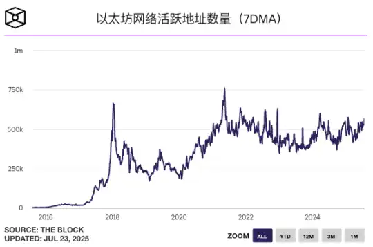 以太坊十年：从GPU挖矿到PoS质押，世界计算机的终极进化