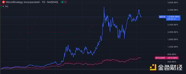 比特币储备公司：2美元买1美元BTC，这笔账怎么算？
