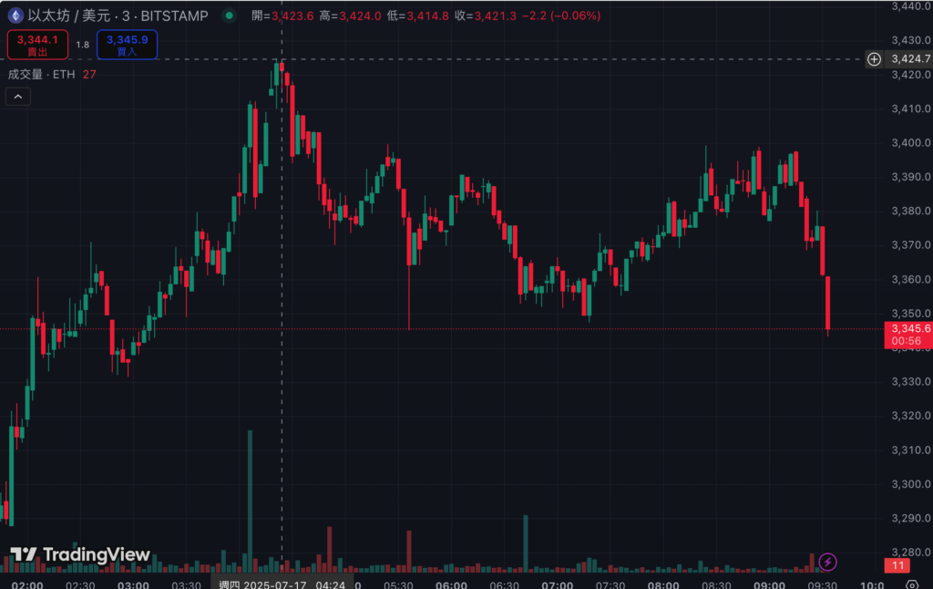 以太坊暴涨突破3424美元！ETH/BTC狂飙50%，创年内新高！