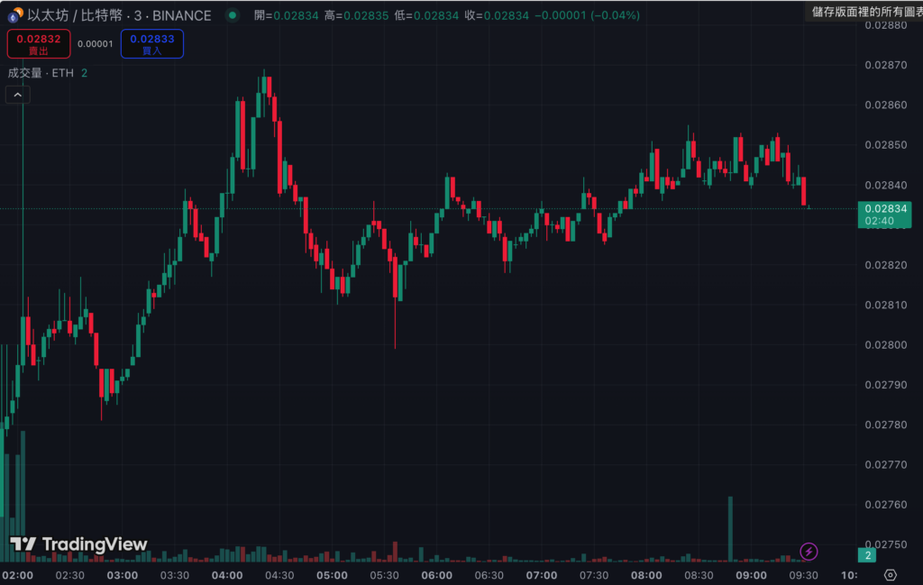 以太坊暴涨突破3424美元！ETH/BTC狂飙50%，创年内新高！