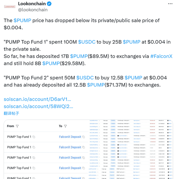 PUMP暴跌跌破公售价！两大巨鲸转入1.6亿美元代币引爆交易潮！