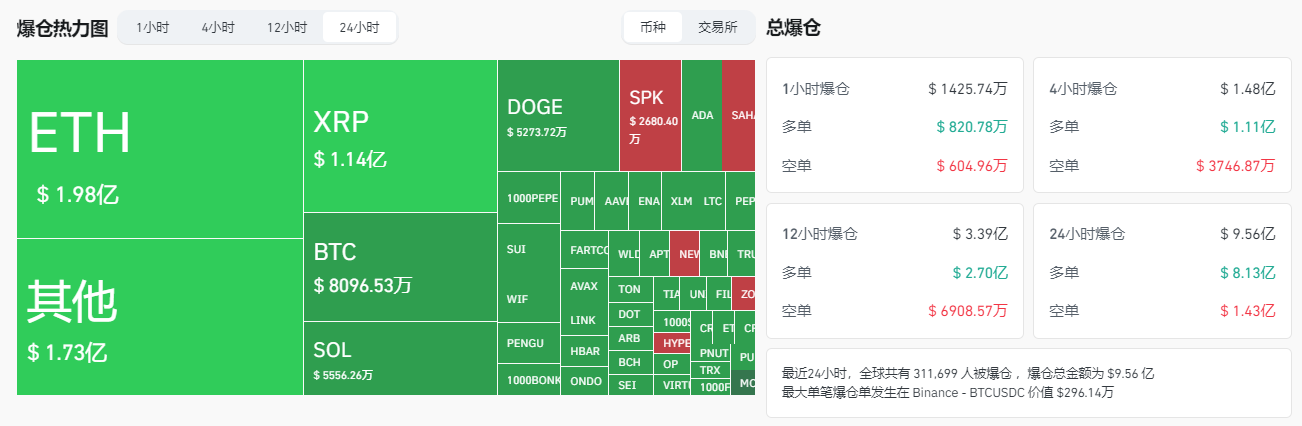 9.56亿爆仓！加密市场大地震，山寨币还能翻身吗？