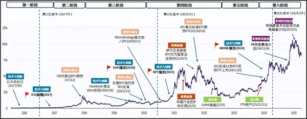 加密市场牛熊：谁在主宰权力游戏？