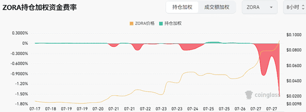 ZORA两周狂飙10倍，10月解锁后还能涨多久？