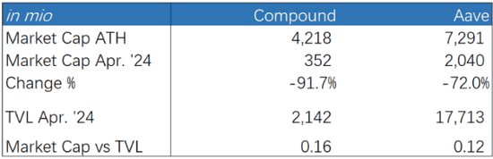 DeFi借贷巨变：Aave碾压COMP，老牌巨头陨落！