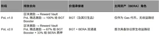 Gas币逆袭：Berachain PoL v2质押BERA，躺赚生态红利！
