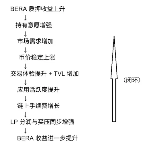 Gas币逆袭：Berachain PoL v2质押BERA，躺赚生态红利！