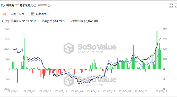 以太坊冲破3400美元！美股巨头疯狂吸筹ETH，谁是下一个“微策略”？