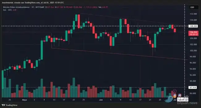比特币10.8万大关：本周能否成功突破？