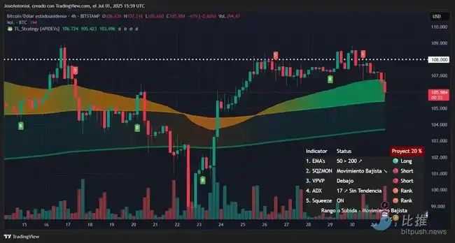 比特币10.8万大关：本周能否成功突破？