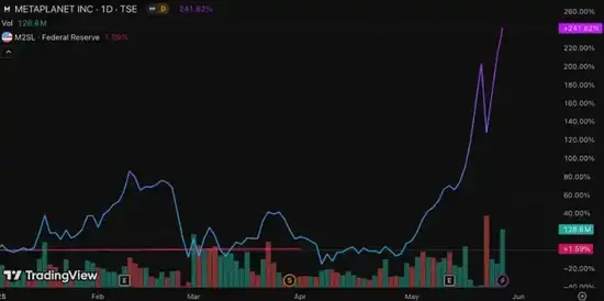ETH新巨头入局！为何独押SBET？