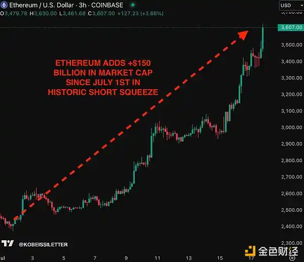 以太坊十周年：冲破4000美元在即？谁是背后推手！