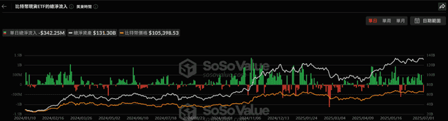 比特币ETF:15日净流入终结,昨日3.42亿美元资金外逃!