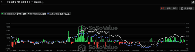 比特币ETF:15日净流入终结,昨日3.42亿美元资金外逃!