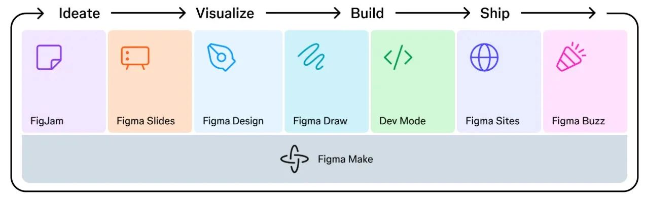 Figma狂飙250%！AI浪潮下，协作平台凭什么不可替代？
