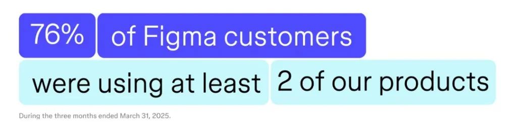 Figma狂飙250%！AI浪潮下，协作平台凭什么不可替代？