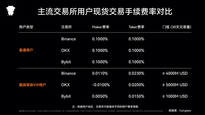 加密交易所竞争白热化：差异化才是破局关键！