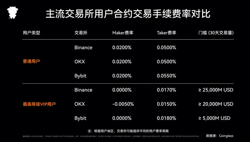 加密交易所竞争白热化：差异化才是破局关键！