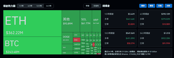 加密货币血洗：比特币以太坊双双失守，10亿美元爆仓！