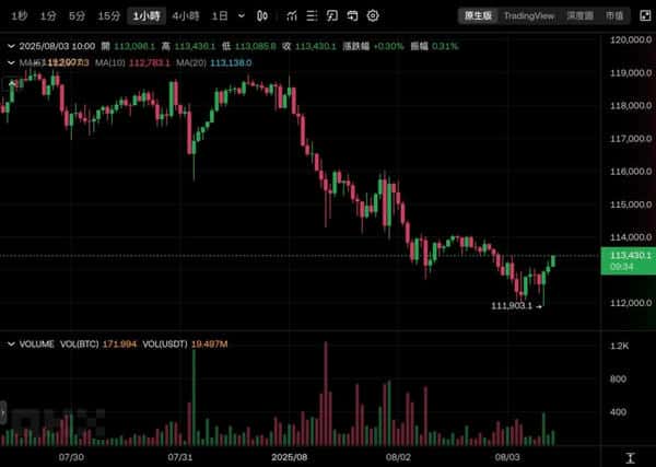 比特币ETF资金狂逃，BTC、ETH双双跌破关键位，币圈巨震来袭！