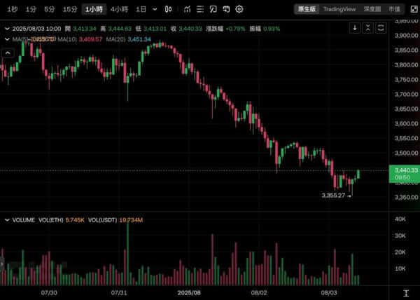 比特币ETF资金狂逃，BTC、ETH双双跌破关键位，币圈巨震来袭！