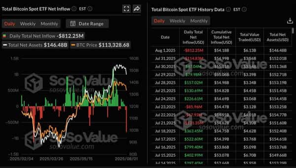 比特币ETF资金狂逃，BTC、ETH双双跌破关键位，币圈巨震来袭！