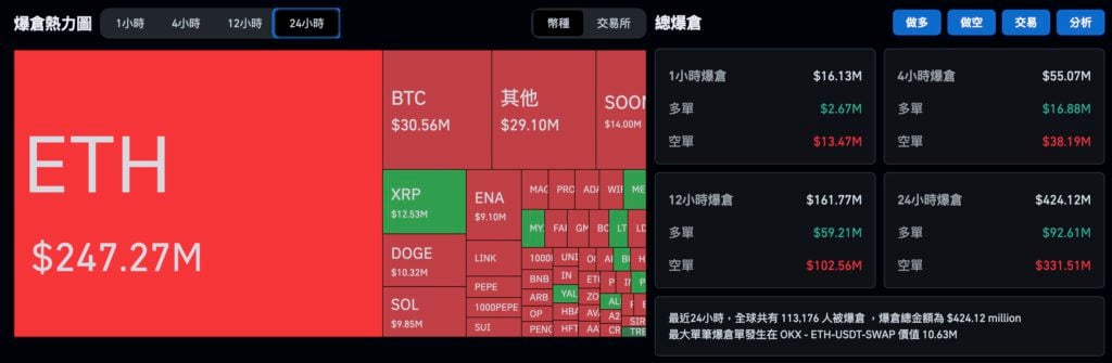以太坊突破4300美元暴涨7%！剑指历史新高！
