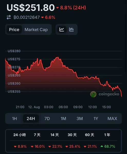 门罗币惊爆51%攻击：Qubic掌控算力，XMR恐遭双重支付