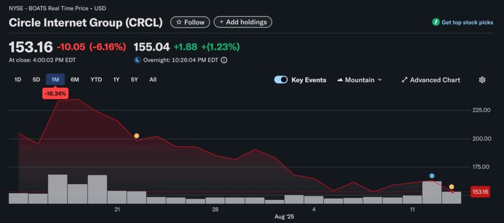 美联储降息，USDC要凉？Circle利润恐暴跌三成！