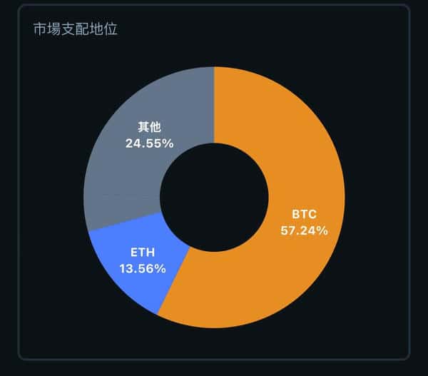 加密货币市值突破4.18万亿新高！比特币、以太坊霸占七成市场