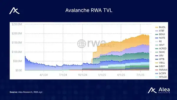 Avalanche豪赌RWA：2.5亿传统金融资产，秒级结算引爆市场！