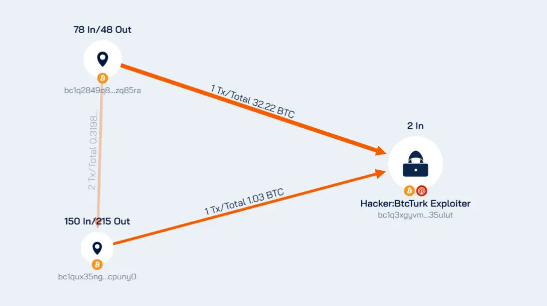 BTCTurk被盗4800万美元：巨额资金流向何处？