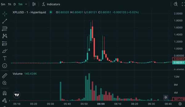 五分钟暴涨200%！Hyperliquid XPL血腥轧空，巨鲸如何操控市场？
