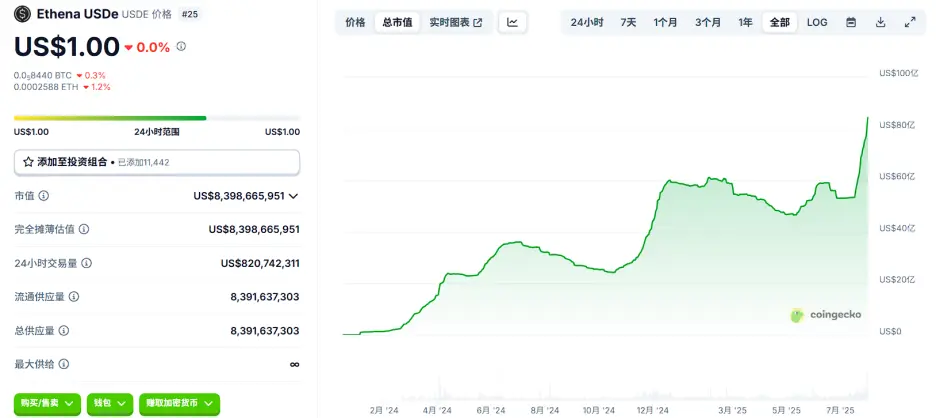 USDe高收益是陷阱？揭秘其暴雷前兆与真实逻辑