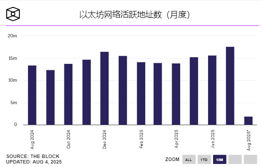 谁在拉盘以太坊？68万ETH被机构狂买，链上数据揭秘！