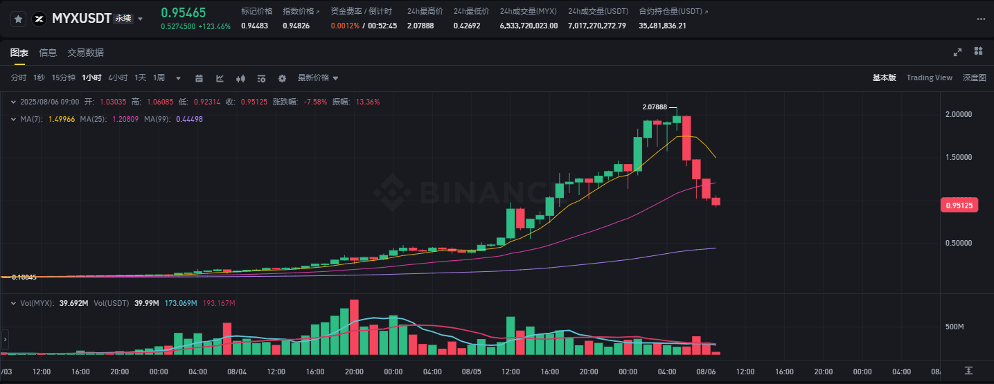 MYX两天暴涨20倍，空头血洗惨案！
