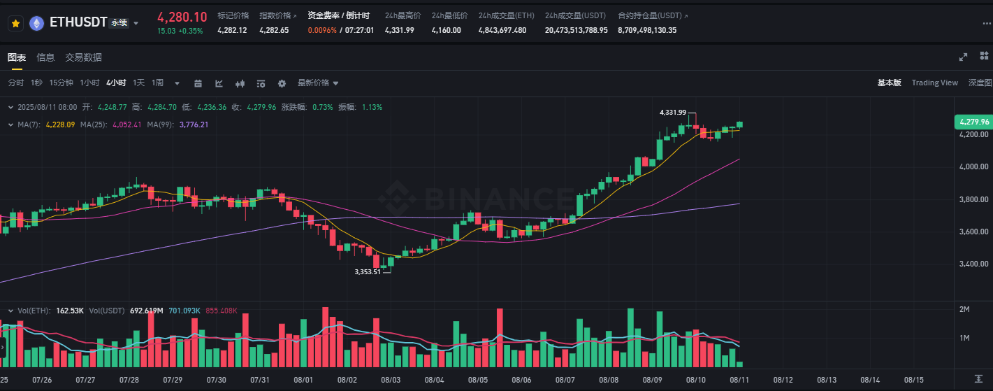 以太坊站稳4000美元，下一个目标价位揭秘！