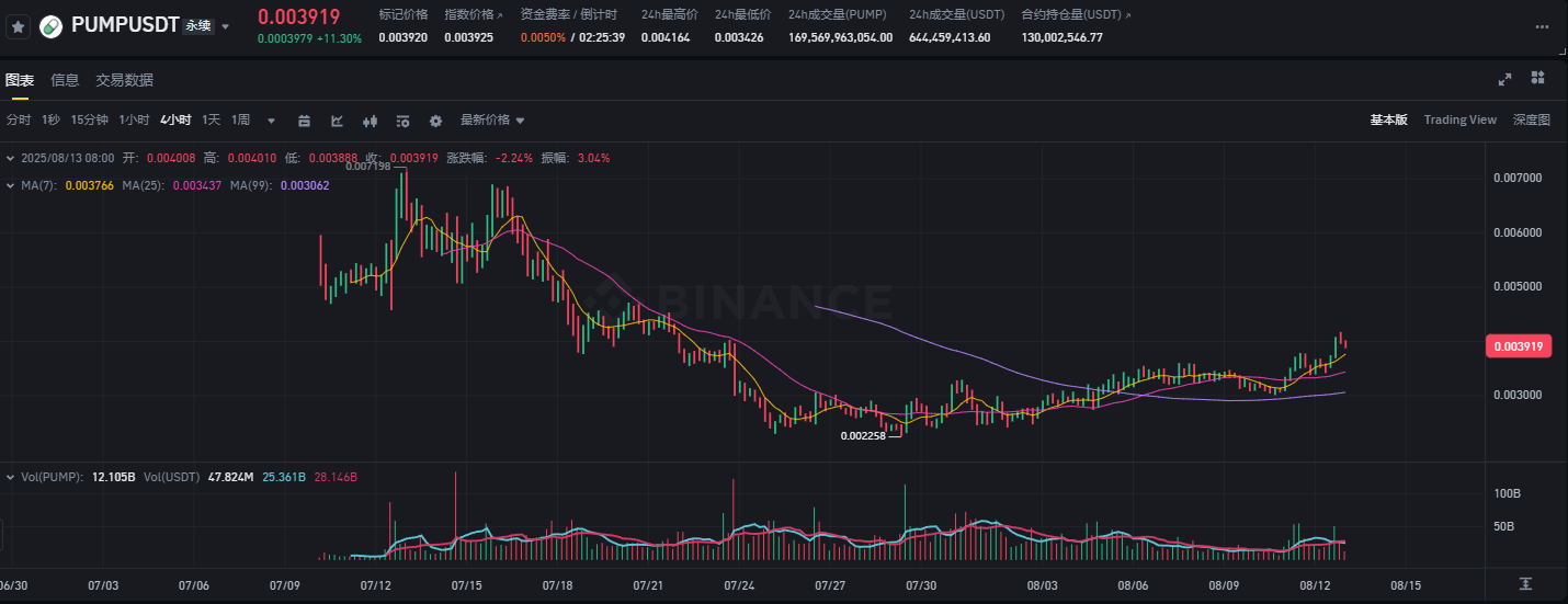 PUMP代币王者归来：Pump.fun引爆Meme币新战局