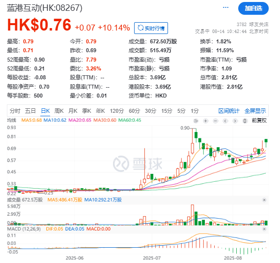 蓝港互动2.73亿加密资产惊人：港股“价值洼地”浮现，下一个黑马股是它？