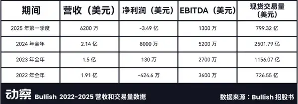 Bullish百亿IPO：EOS社区的资本梦，为何碎了一地？
