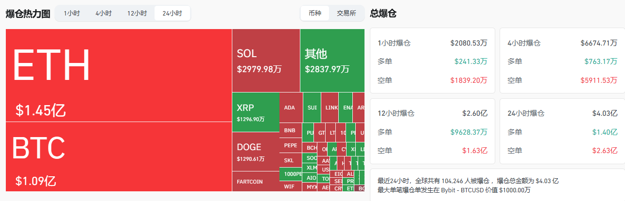 比特币突破12万！机构疯抢+宏观利好，加密牛市彻底引爆？