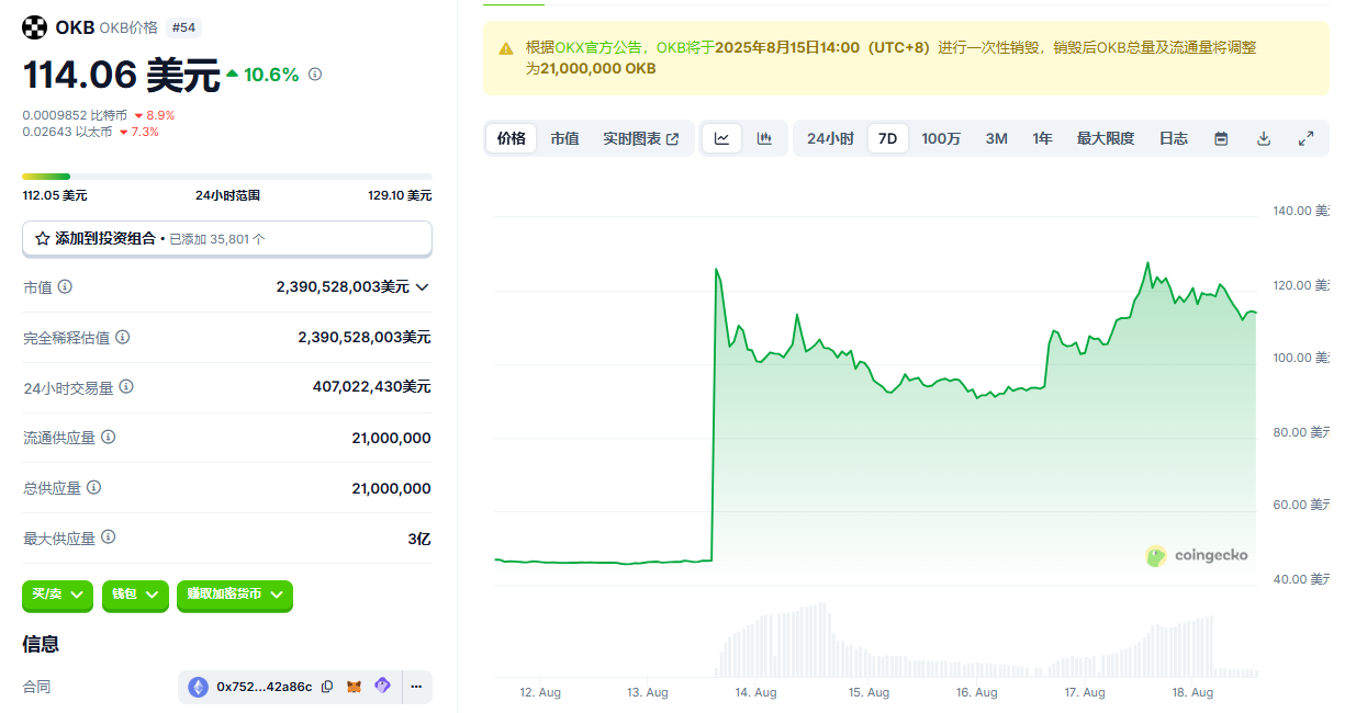 OKB一周狂飙200%：6500万枚销毁，是财富密码还是泡沫警示？