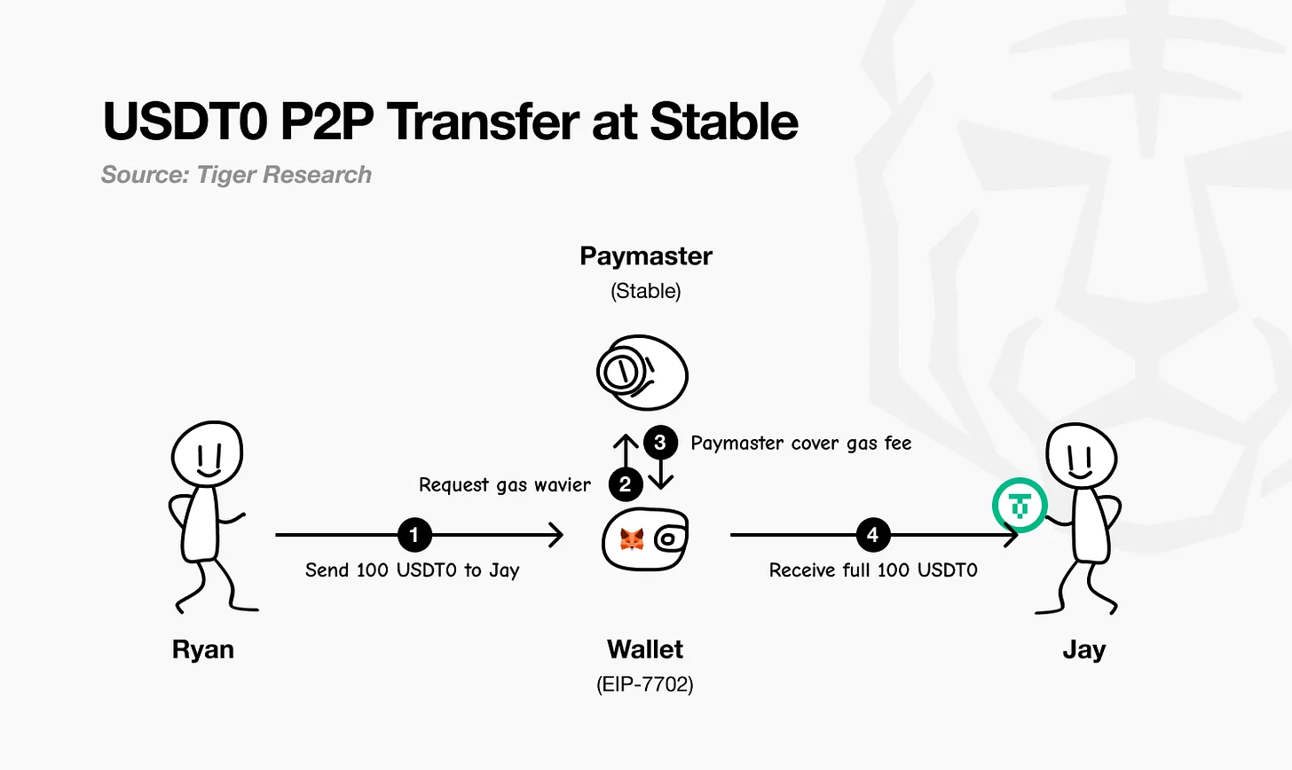 Stable：USDT的“特洛伊木马”来了，稳定币市场要变天？
