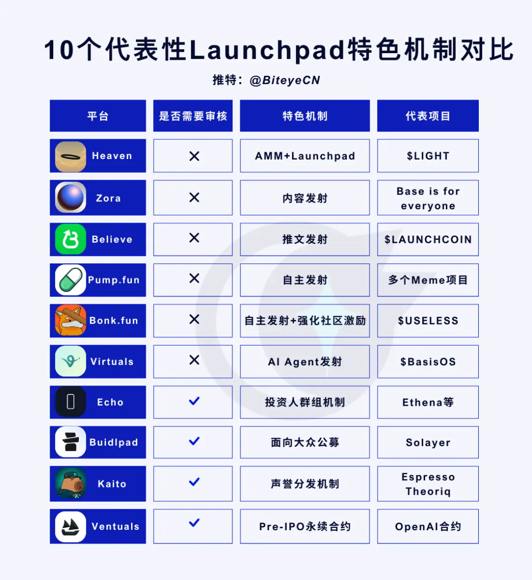必看：10大Launchpad平台机制深度解读与散户实战生存攻略